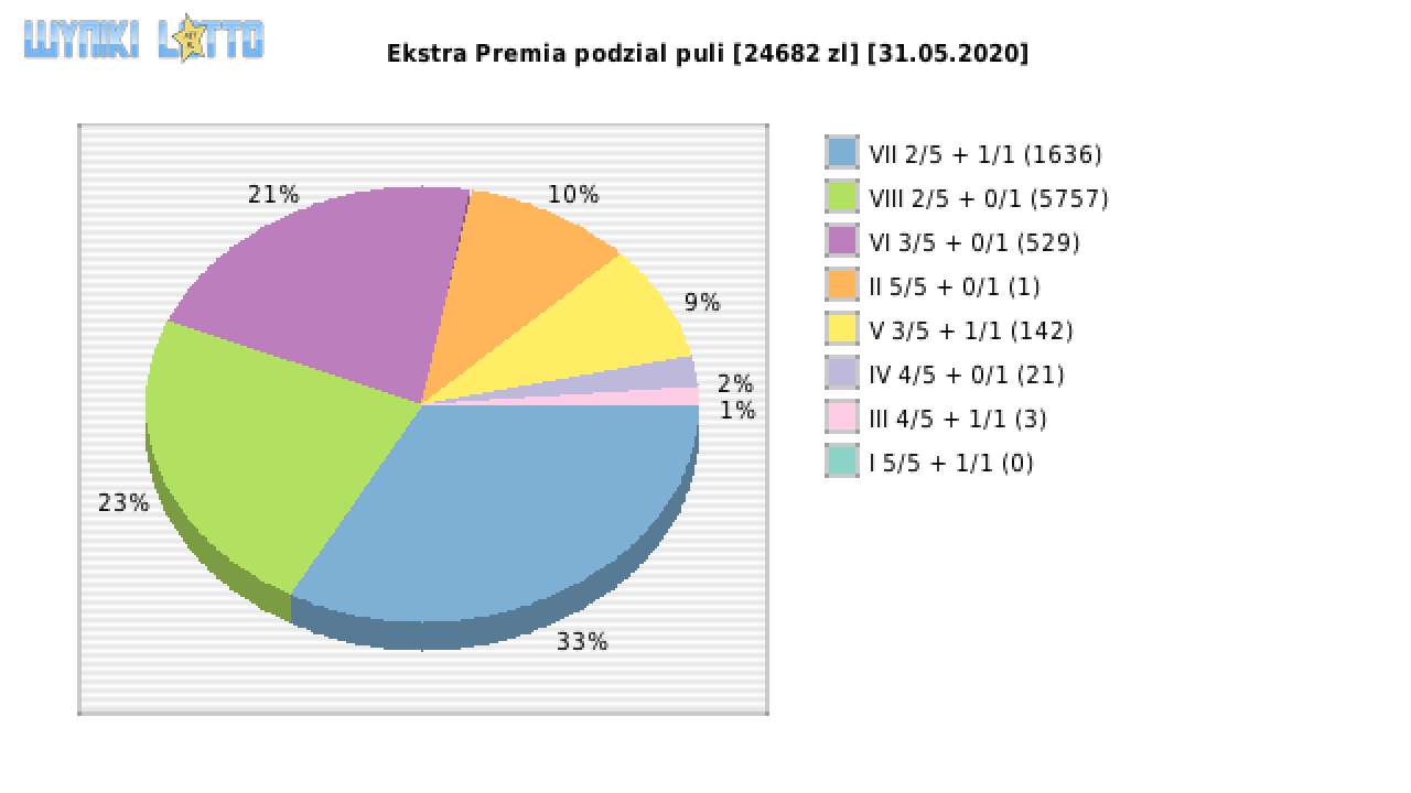 Ekstra Premia wygrane w losowaniu nr. 1485 dnia 31.05.2020