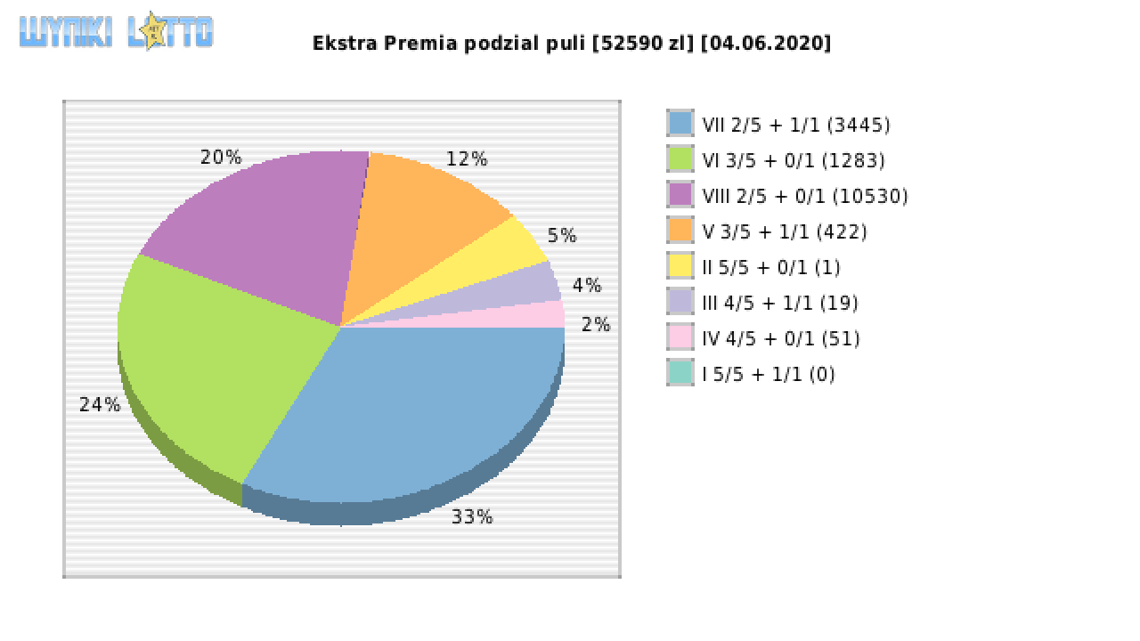 Ekstra Premia wygrane w losowaniu nr. 1489 dnia 04.06.2020