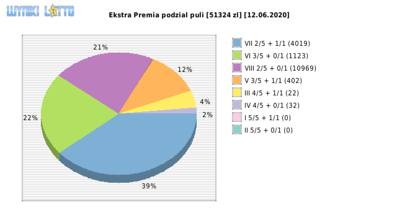 Ekstra Premia wygrane w losowaniu nr. 1497 dnia 12.06.2020