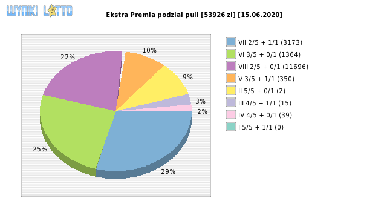Ekstra Premia wygrane w losowaniu nr. 1500 dnia 15.06.2020
