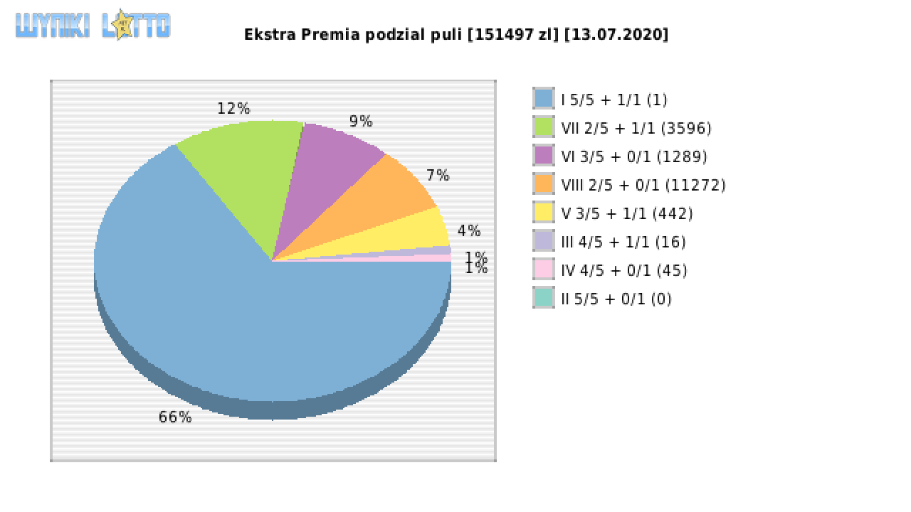 Ekstra Premia wygrane w losowaniu nr. 1528 dnia 13.07.2020