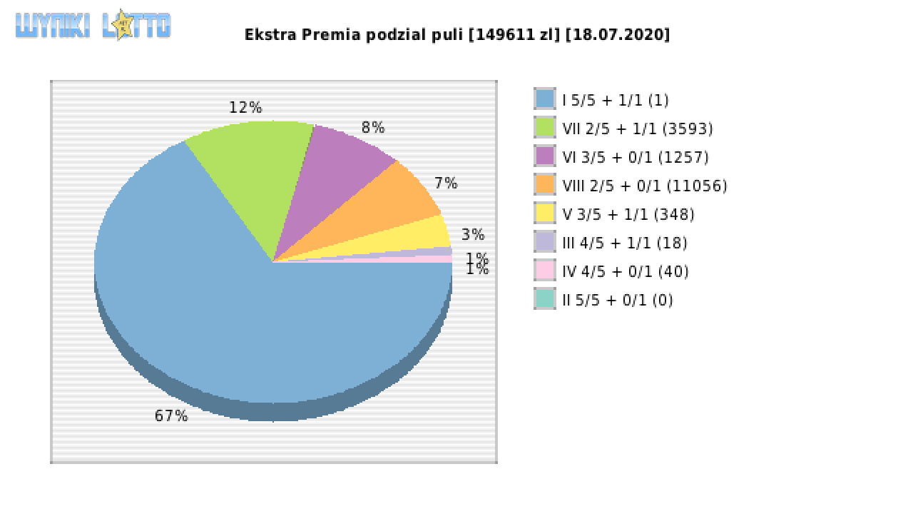 Ekstra Premia wygrane w losowaniu nr. 1533 dnia 18.07.2020