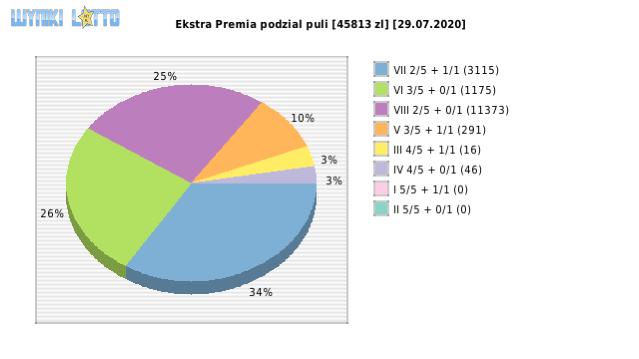Ekstra Premia wygrane w losowaniu nr. 1544 dnia 29.07.2020