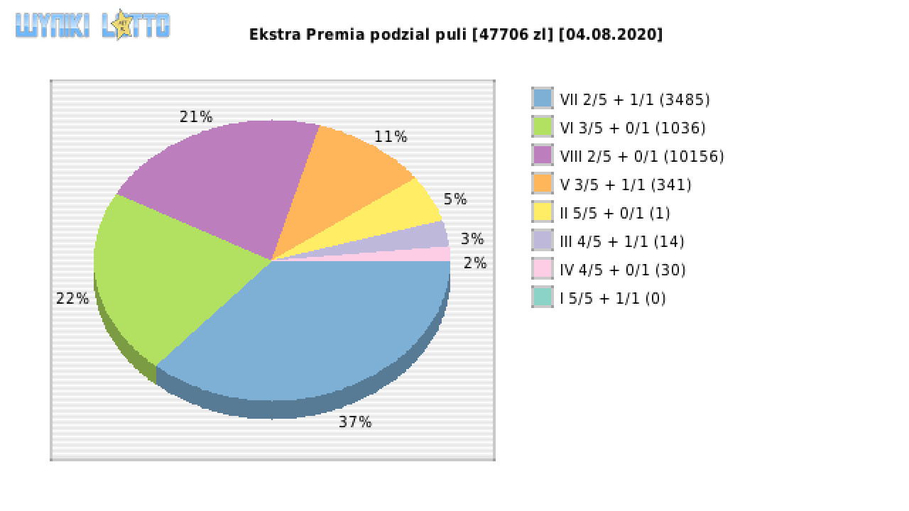 Ekstra Premia wygrane w losowaniu nr. 1550 dnia 04.08.2020