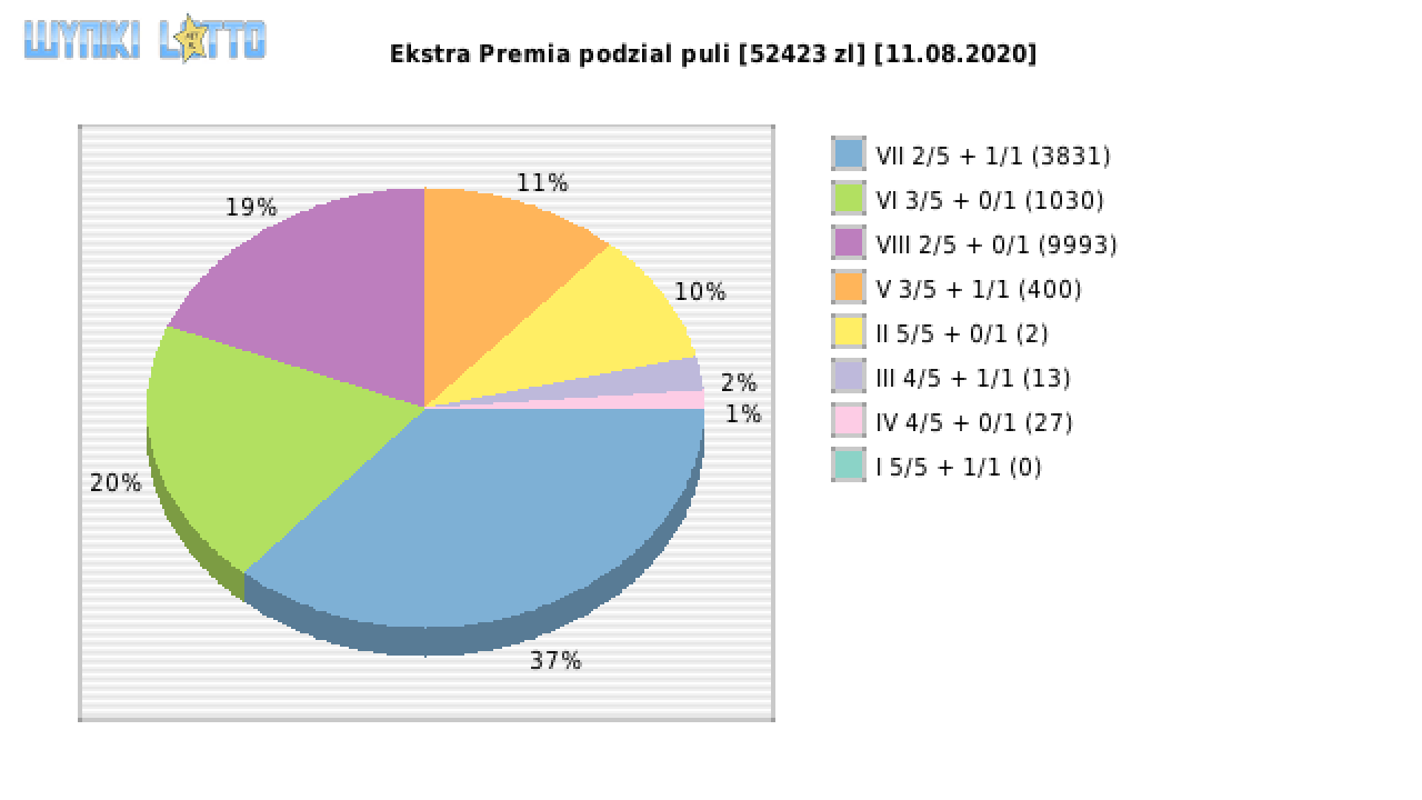 Ekstra Premia wygrane w losowaniu nr. 1557 dnia 11.08.2020