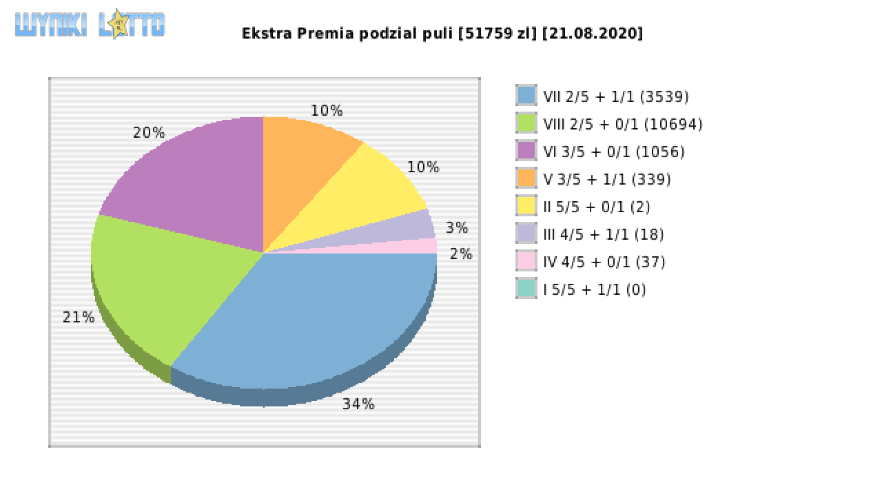 Ekstra Premia wygrane w losowaniu nr. 1567 dnia 21.08.2020