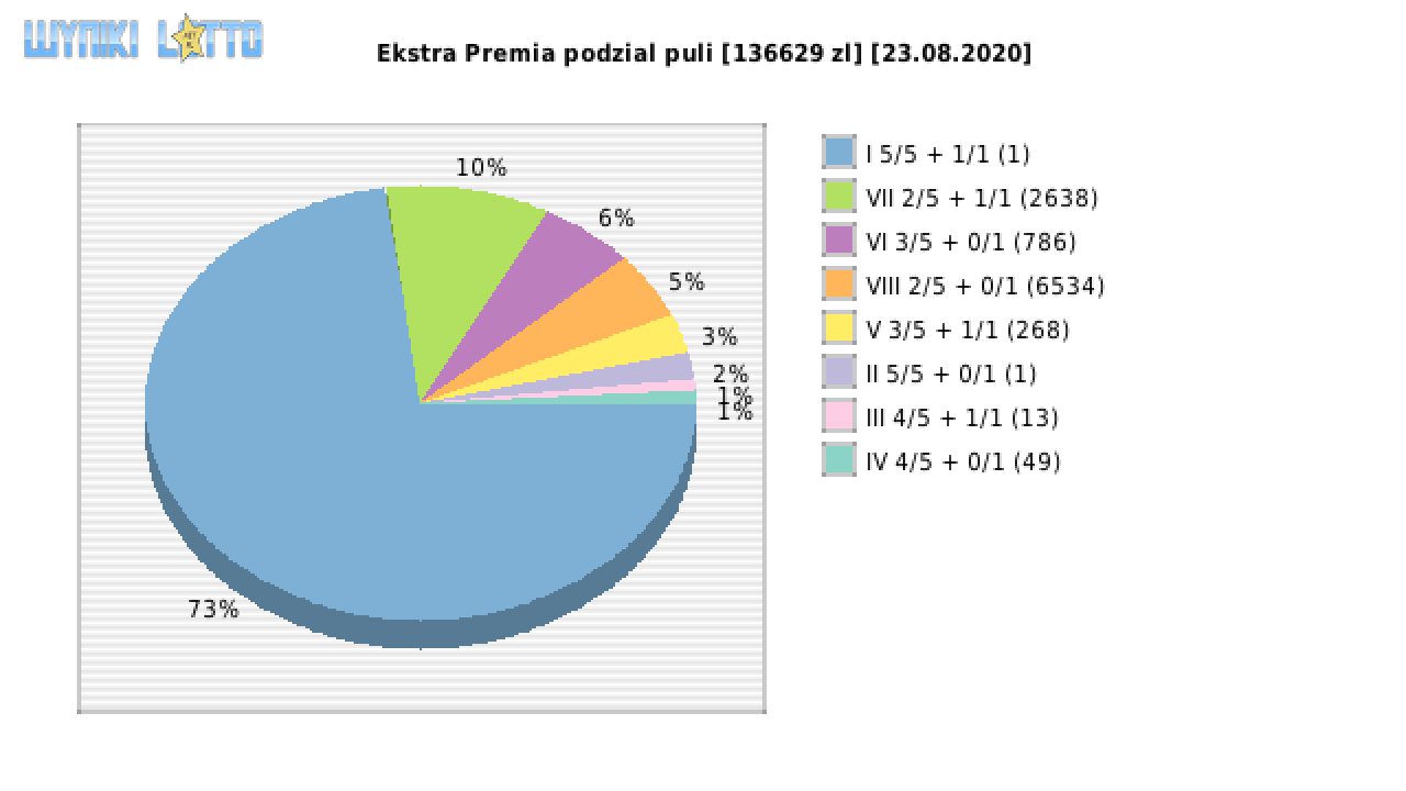 Ekstra Premia wygrane w losowaniu nr. 1569 dnia 23.08.2020