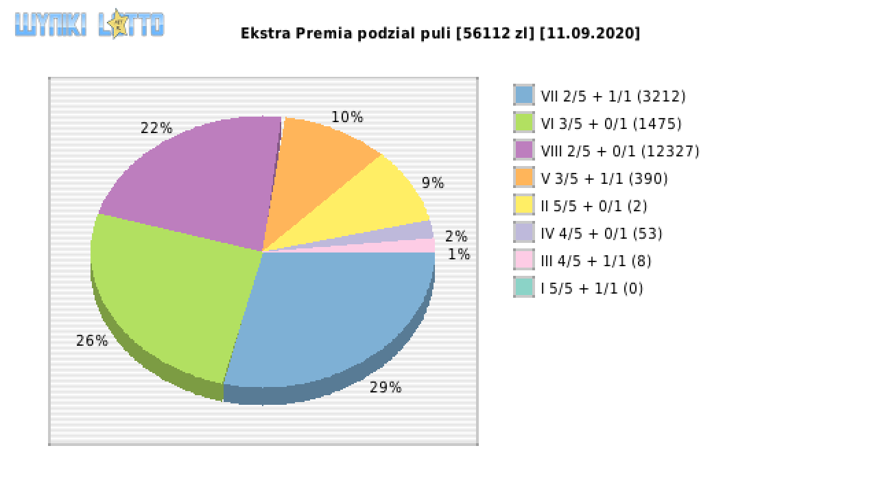 Ekstra Premia wygrane w losowaniu nr. 1588 dnia 11.09.2020