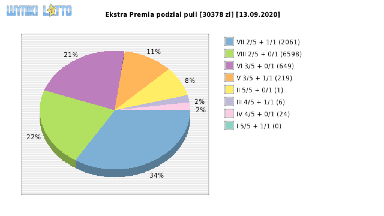 Ekstra Premia wygrane w losowaniu nr. 1590 dnia 13.09.2020