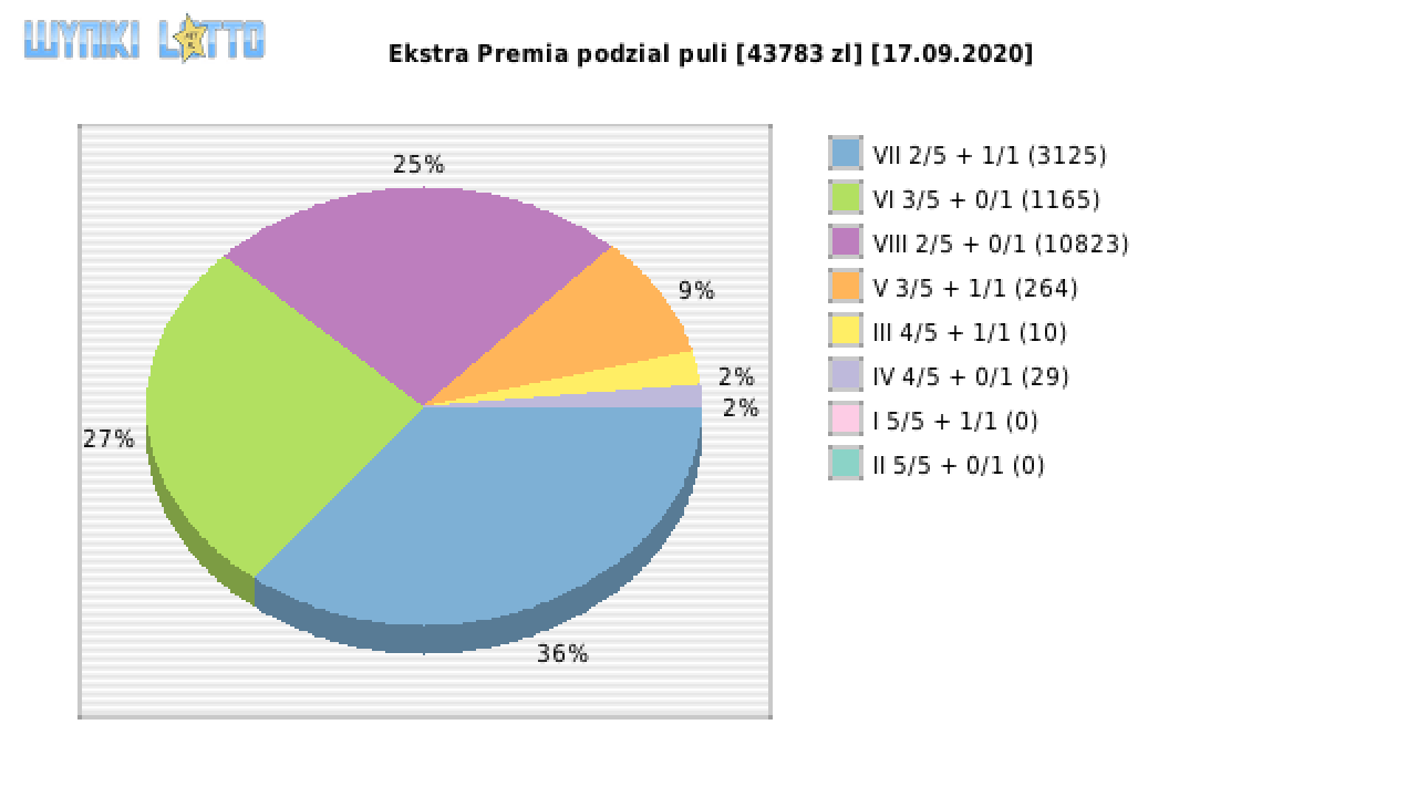 Ekstra Premia wygrane w losowaniu nr. 1594 dnia 17.09.2020