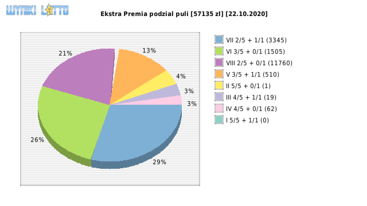 Ekstra Premia wygrane w losowaniu nr. 1629 dnia 22.10.2020