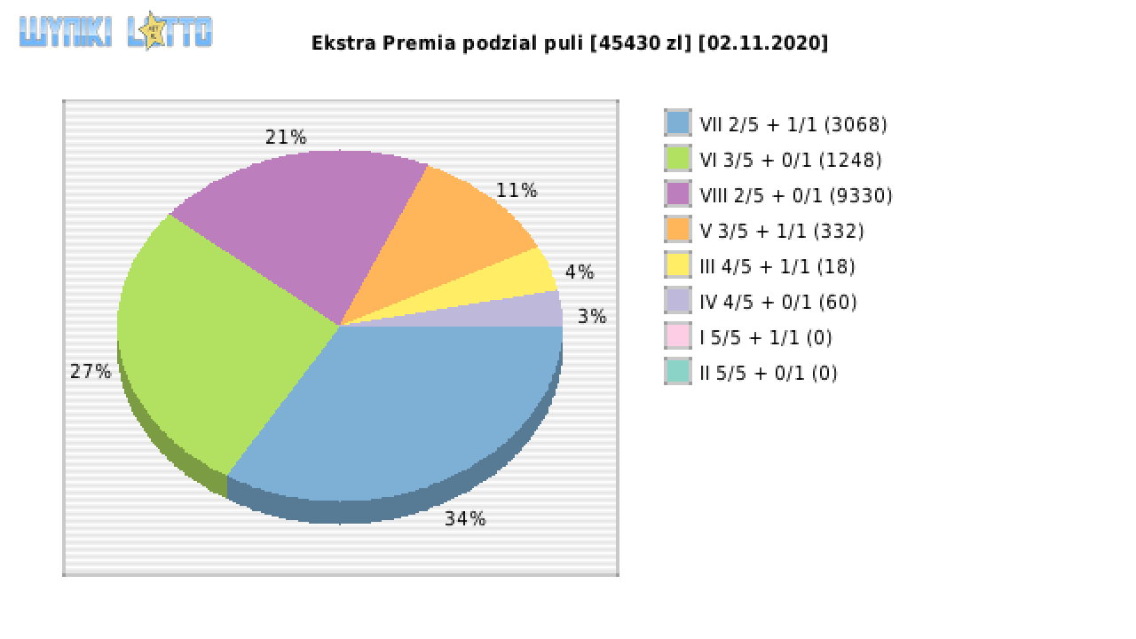 Ekstra Premia wygrane w losowaniu nr. 1640 dnia 02.11.2020