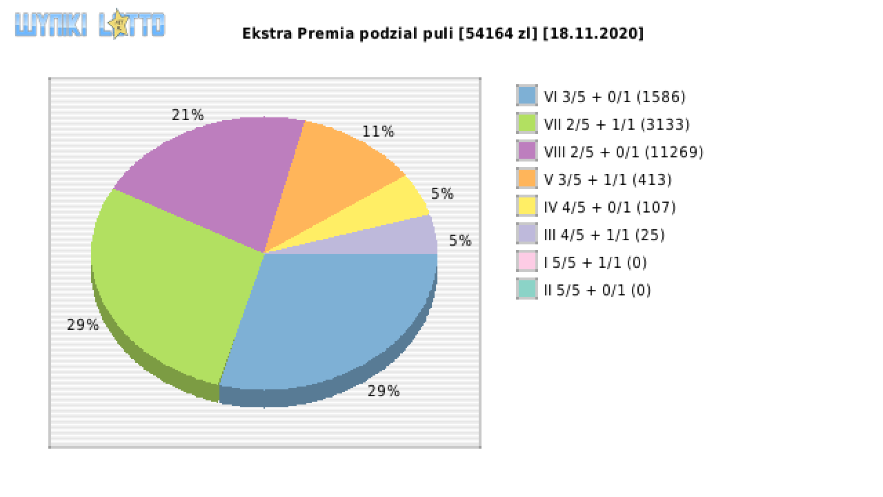 Ekstra Premia wygrane w losowaniu nr. 1656 dnia 18.11.2020
