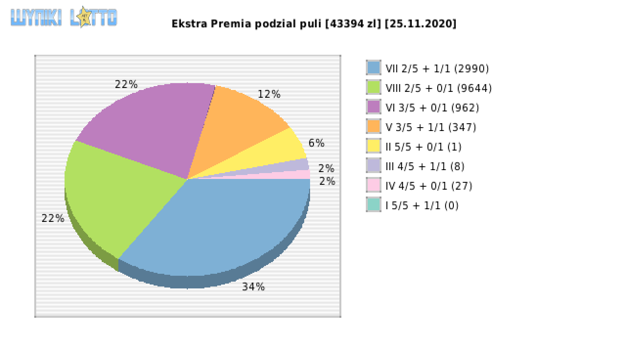 Ekstra Premia wygrane w losowaniu nr. 1663 dnia 25.11.2020