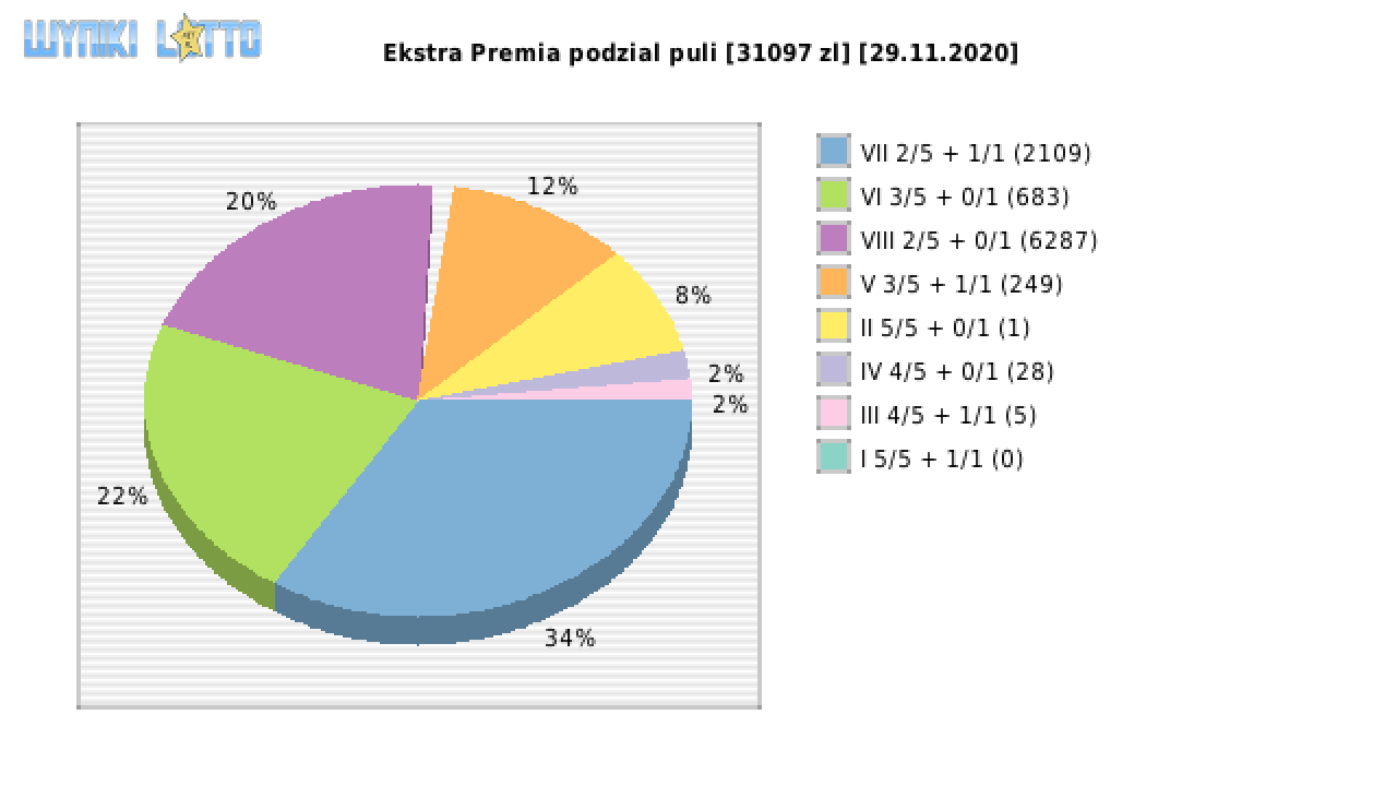 Ekstra Premia wygrane w losowaniu nr. 1667 dnia 29.11.2020