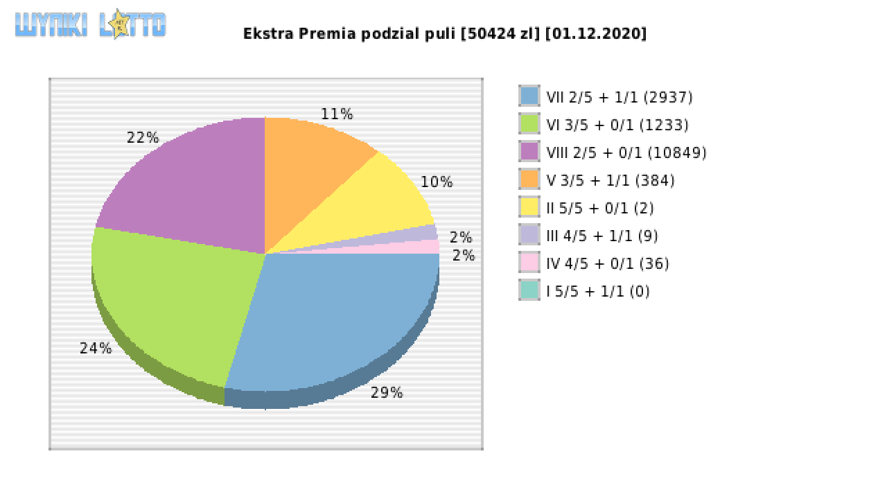 Ekstra Premia wygrane w losowaniu nr. 1669 dnia 01.12.2020