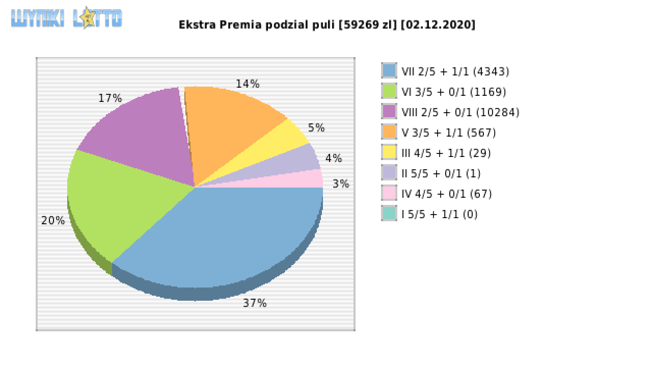 Ekstra Premia wygrane w losowaniu nr. 1670 dnia 02.12.2020