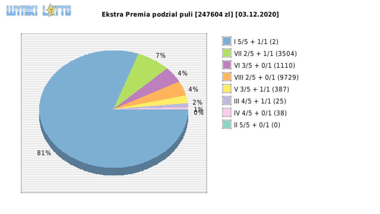Ekstra Premia wygrane w losowaniu nr. 1671 dnia 03.12.2020