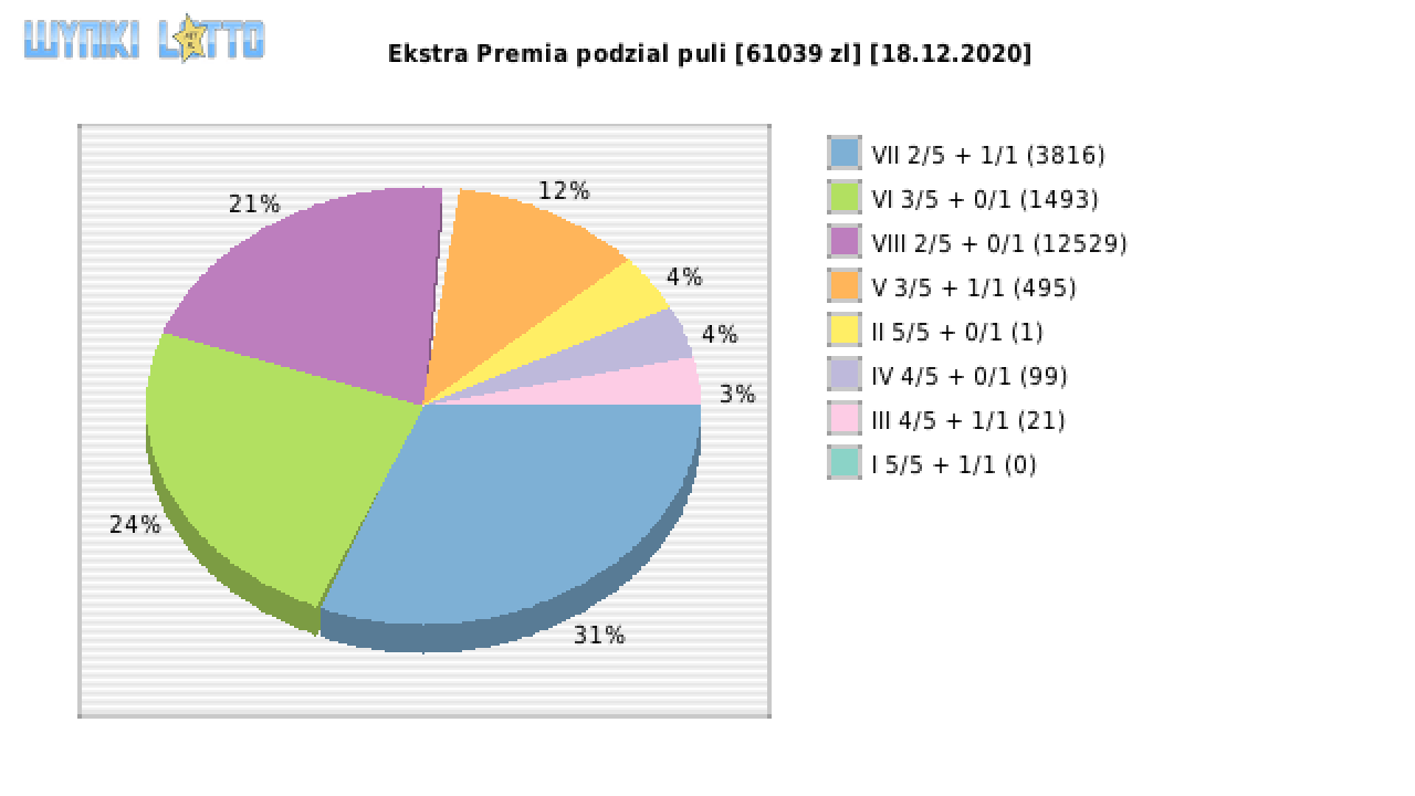 Ekstra Premia wygrane w losowaniu nr. 1686 dnia 18.12.2020