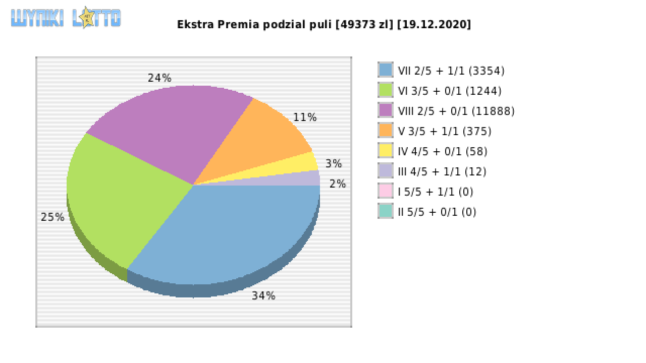 Ekstra Premia wygrane w losowaniu nr. 1687 dnia 19.12.2020