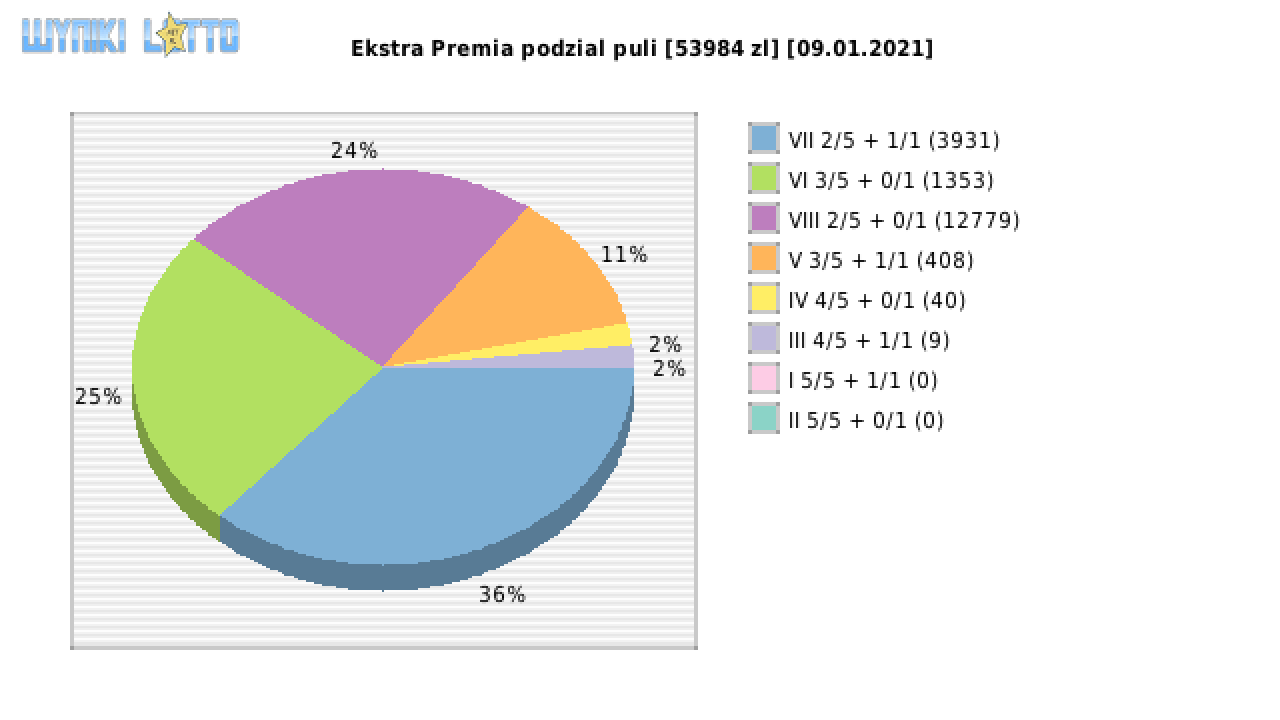 Ekstra Premia wygrane w losowaniu nr. 1708 dnia 09.01.2021