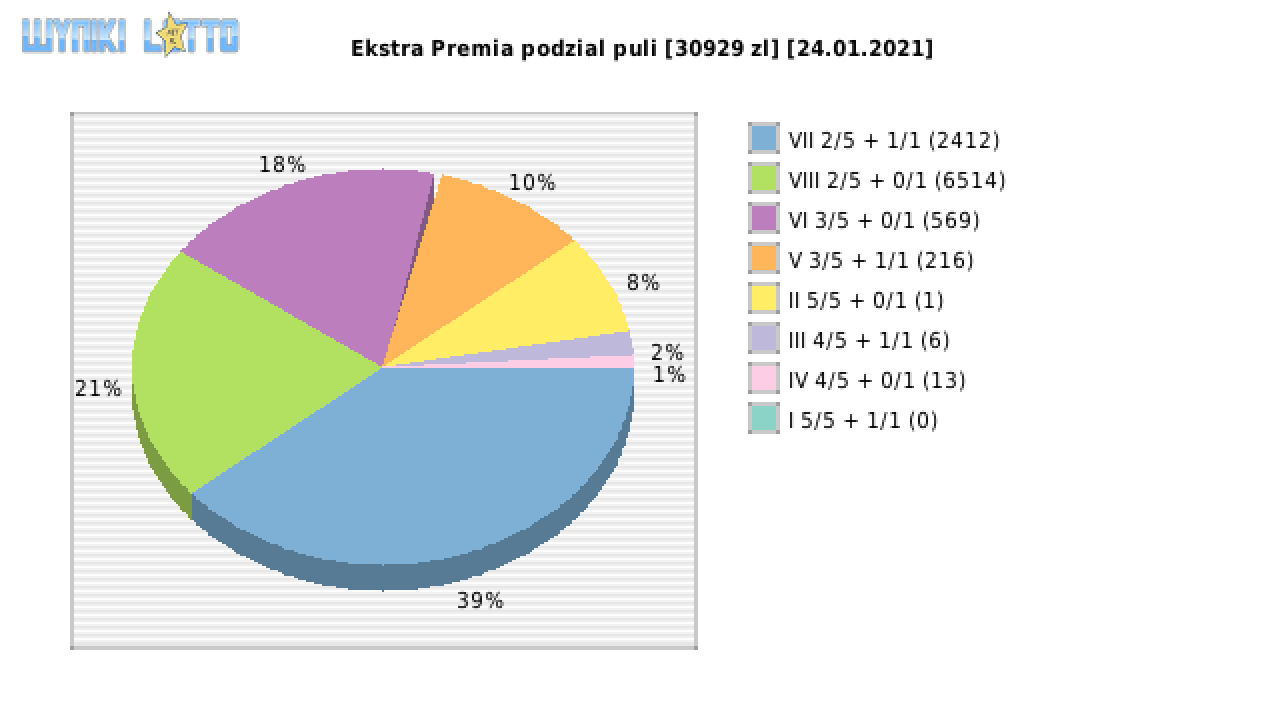 Ekstra Premia wygrane w losowaniu nr. 1723 dnia 24.01.2021
