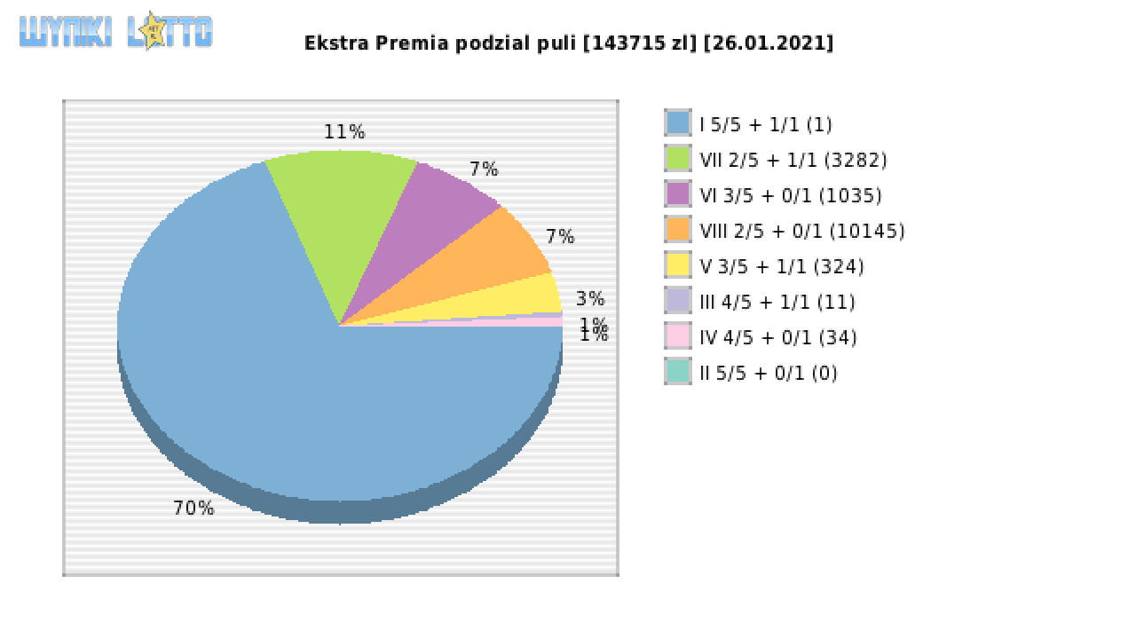 Ekstra Premia wygrane w losowaniu nr. 1725 dnia 26.01.2021