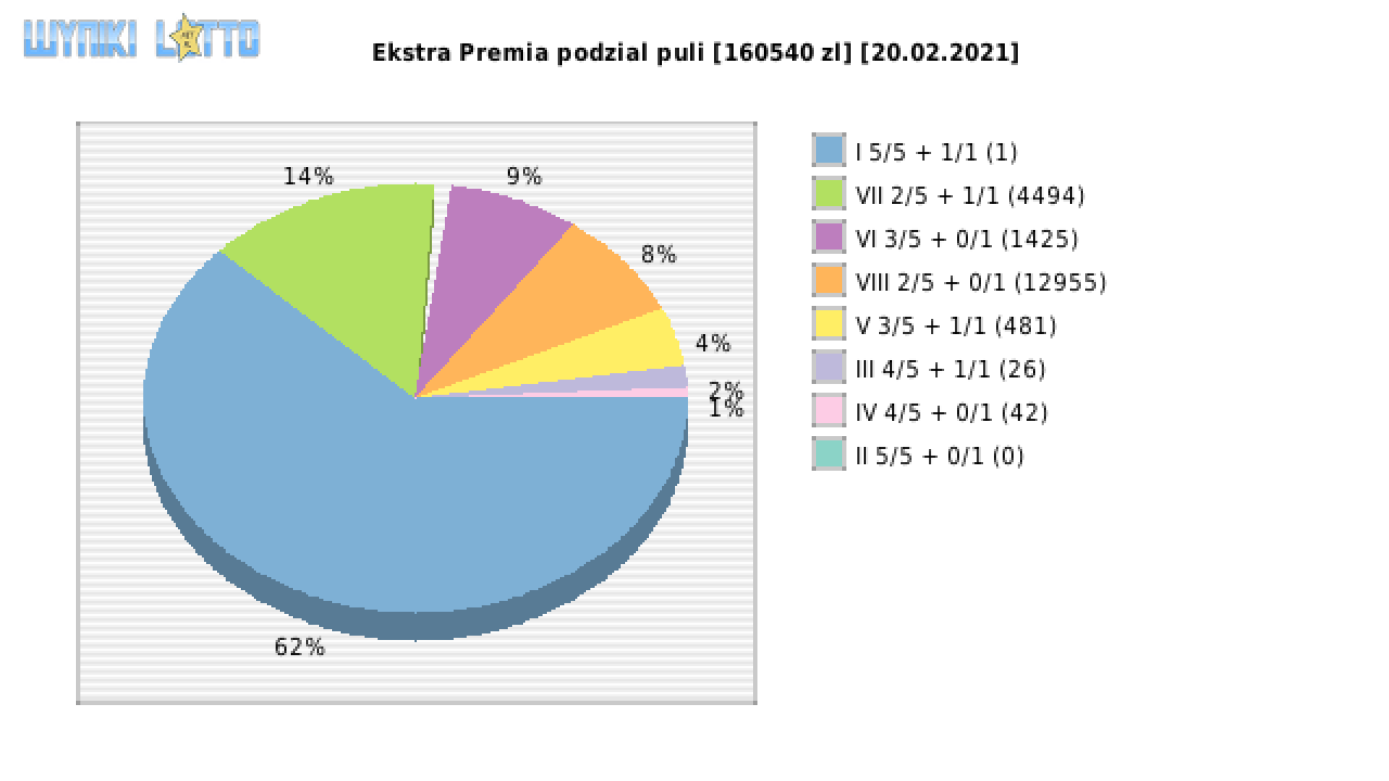 Ekstra Premia wygrane w losowaniu nr. 1750 dnia 20.02.2021