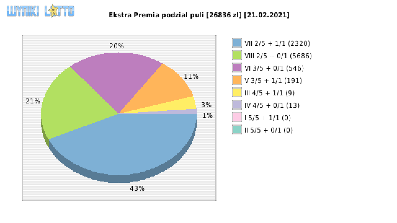 Ekstra Premia wygrane w losowaniu nr. 1751 dnia 21.02.2021
