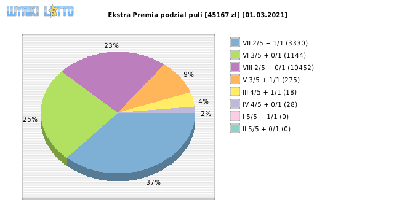 Ekstra Premia wygrane w losowaniu nr. 1759 dnia 01.03.2021