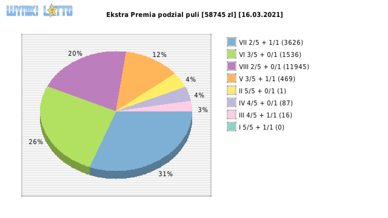 Ekstra Premia wygrane w losowaniu nr. 1774 dnia 16.03.2021