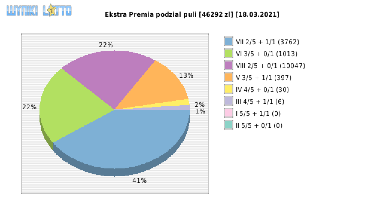 Ekstra Premia wygrane w losowaniu nr. 1776 dnia 18.03.2021
