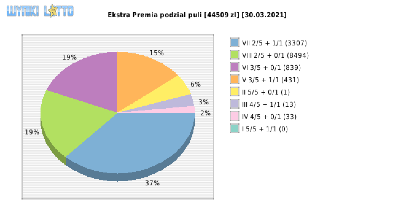 Ekstra Premia wygrane w losowaniu nr. 1788 dnia 30.03.2021