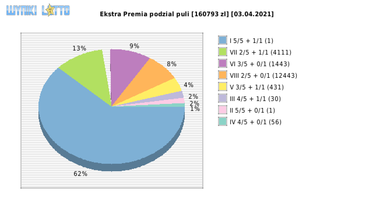 Ekstra Premia wygrane w losowaniu nr. 1792 dnia 03.04.2021