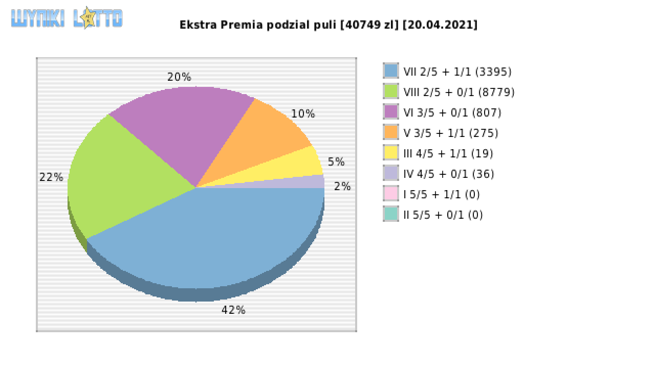 Ekstra Premia wygrane w losowaniu nr. 1809 dnia 20.04.2021