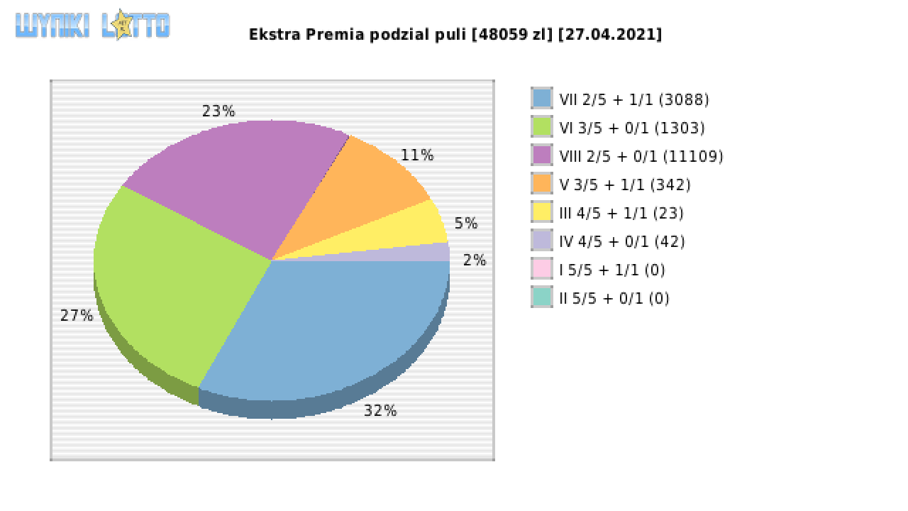 Ekstra Premia wygrane w losowaniu nr. 1816 dnia 27.04.2021