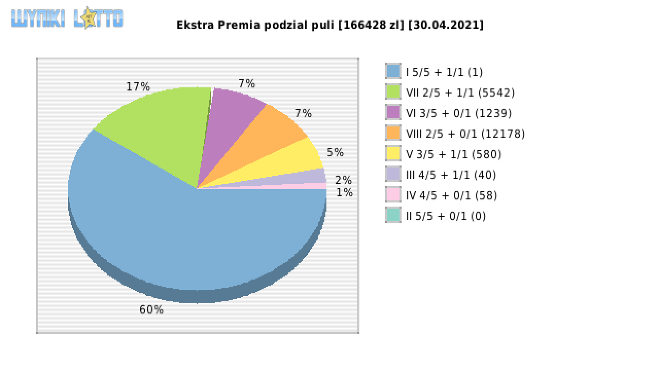 Ekstra Premia wygrane w losowaniu nr. 1819 dnia 30.04.2021