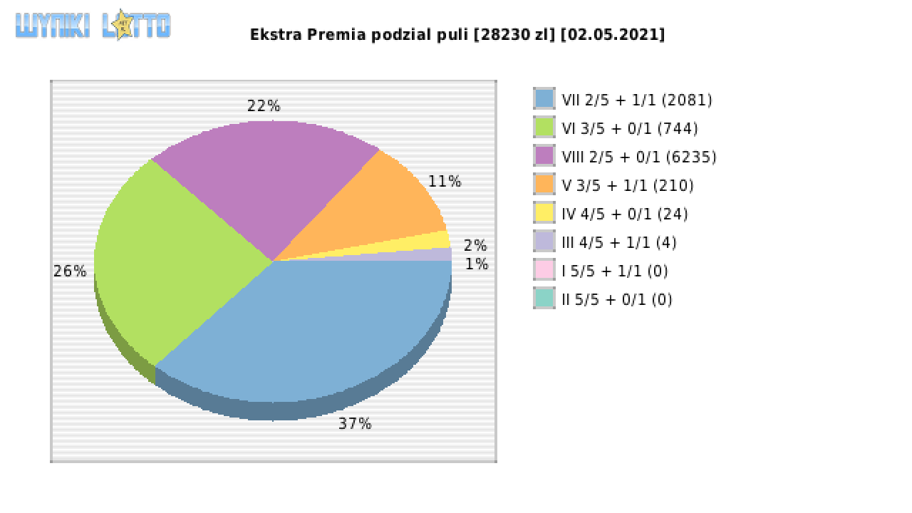 Ekstra Premia wygrane w losowaniu nr. 1821 dnia 02.05.2021