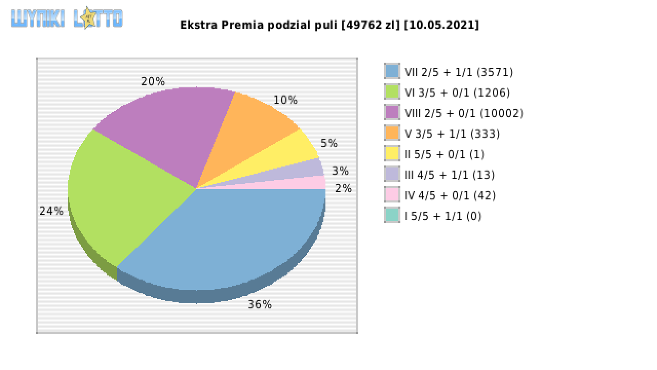 Ekstra Premia wygrane w losowaniu nr. 1829 dnia 10.05.2021