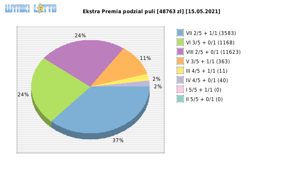 Ekstra Premia wygrane w losowaniu nr. 1834 dnia 15.05.2021