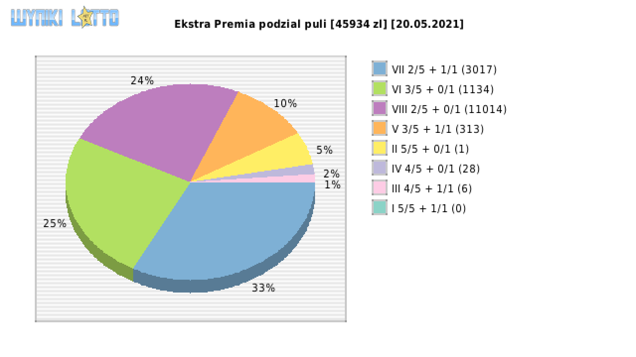 Ekstra Premia wygrane w losowaniu nr. 1839 dnia 20.05.2021