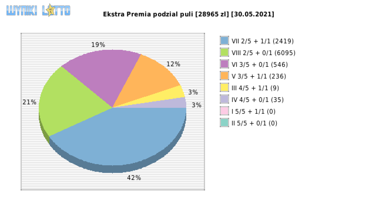 Ekstra Premia wygrane w losowaniu nr. 1849 dnia 30.05.2021
