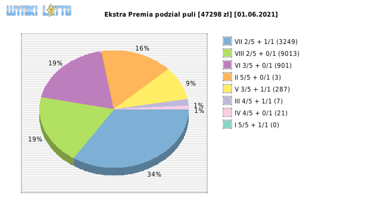 Ekstra Premia wygrane w losowaniu nr. 1851 dnia 01.06.2021