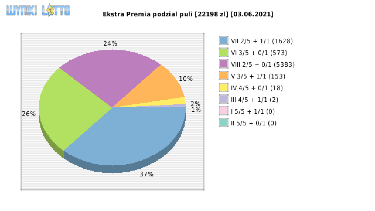 Ekstra Premia wygrane w losowaniu nr. 1853 dnia 03.06.2021