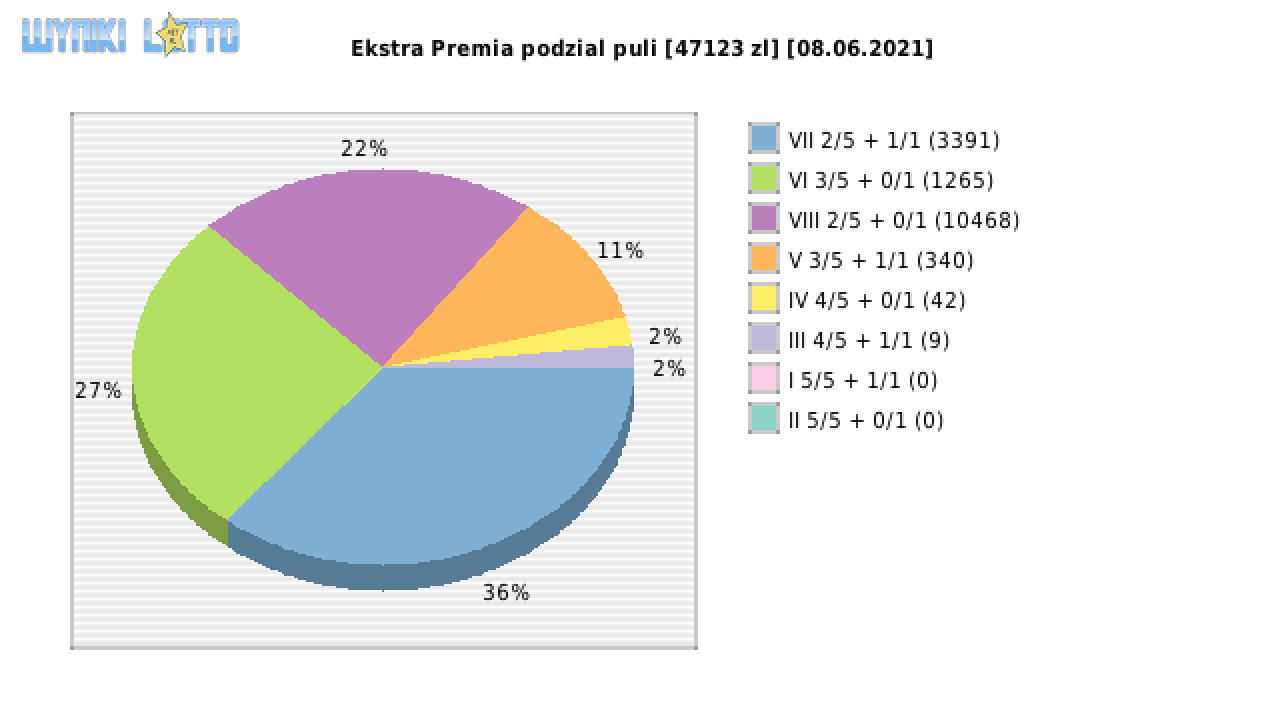 Ekstra Premia wygrane w losowaniu nr. 1858 dnia 08.06.2021