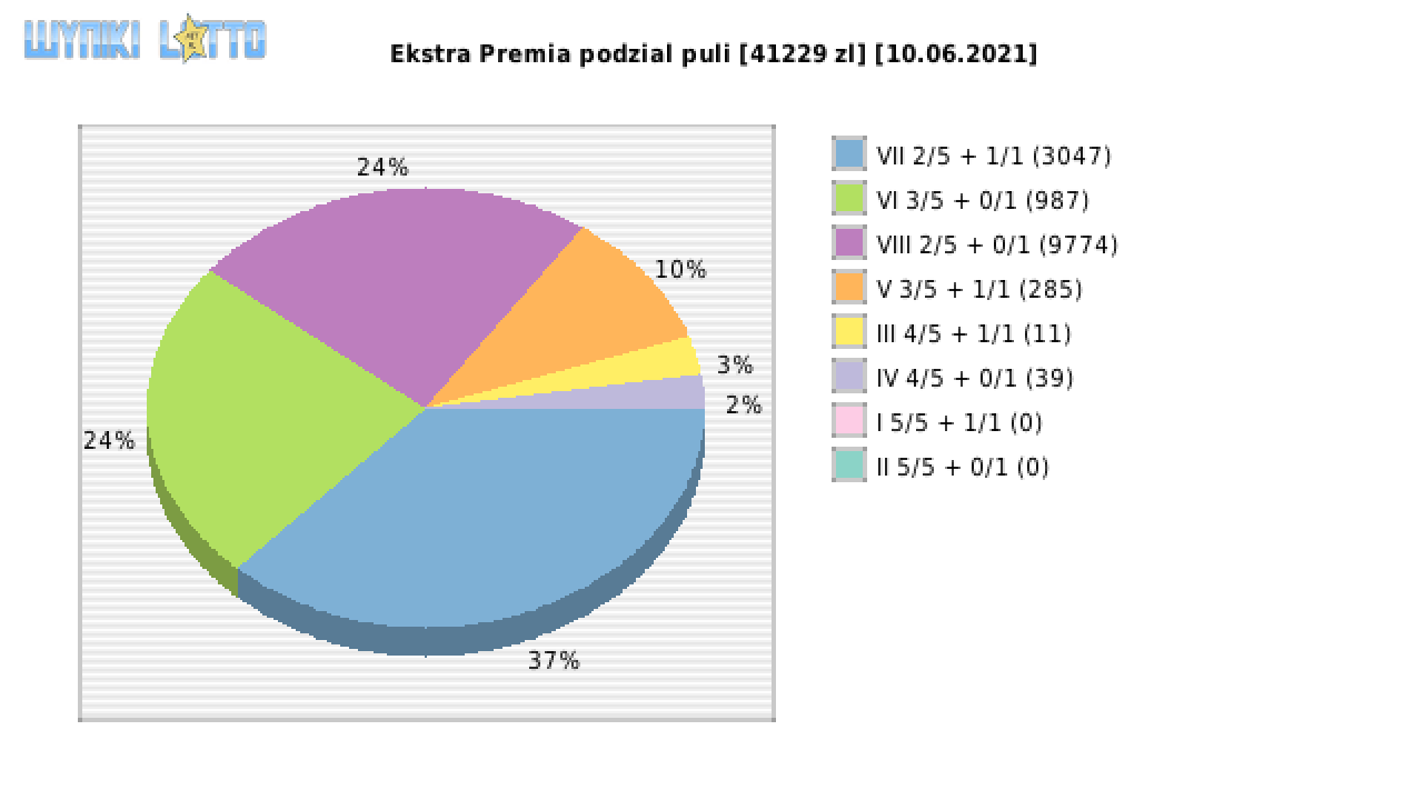 Ekstra Premia wygrane w losowaniu nr. 1860 dnia 10.06.2021