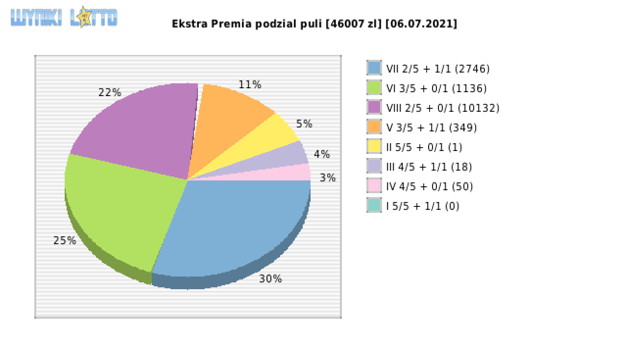 Ekstra Premia wygrane w losowaniu nr. 1886 dnia 06.07.2021