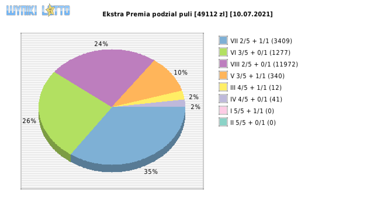 Ekstra Premia wygrane w losowaniu nr. 1890 dnia 10.07.2021