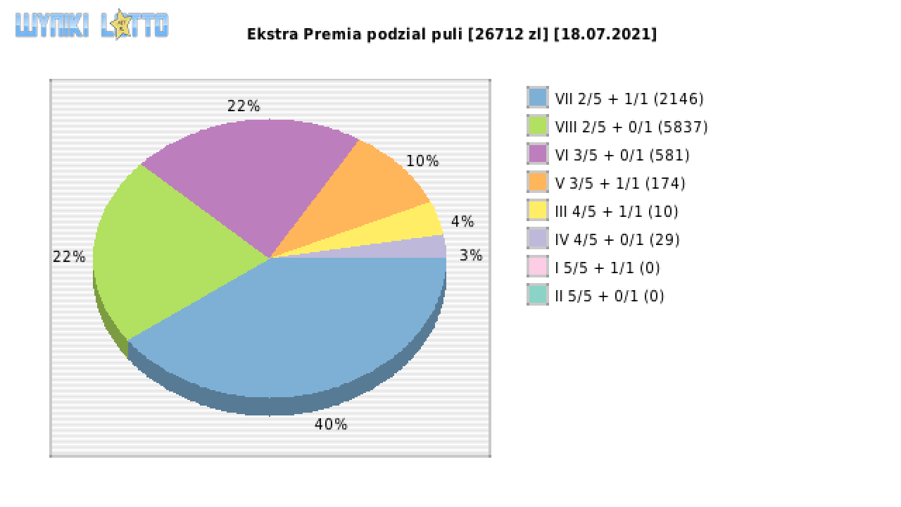 Ekstra Premia wygrane w losowaniu nr. 1898 dnia 18.07.2021