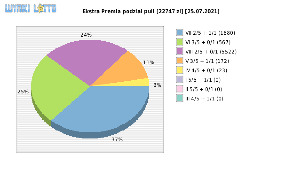Ekstra Premia wygrane w losowaniu nr. 1905 dnia 25.07.2021